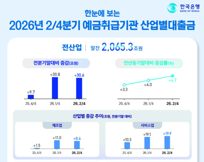 올해 2분기 예금취급기관 산업별대출금. 한국은행 제공