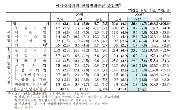 올해 2분기 예금취급기관 산업별대출금. 한국은행 제공