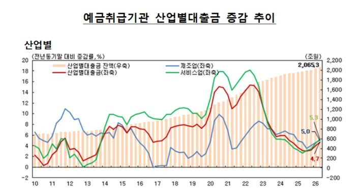 올해 2분기 예금취급기관 산업별대출금 그래프. 한국은행 제공