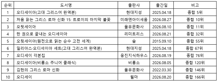 교보문고 8월 5주 '오디세이아·그리스 신화' 관련 도서 종합 판매 순위