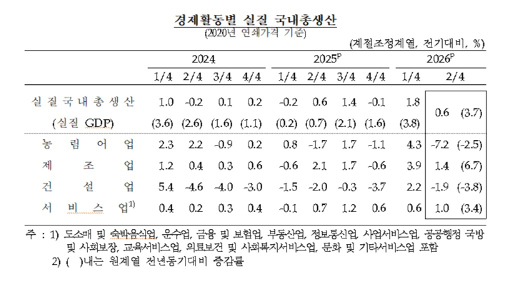 한국은행 제공