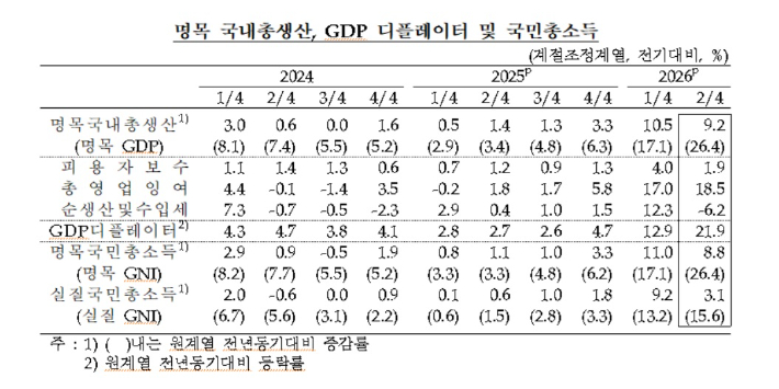 한국은행 제공