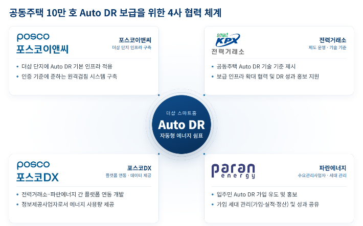 공동주택 Auto DR 10만호 보급 위한 업무 협약 체계도. 포스코이앤씨 제공