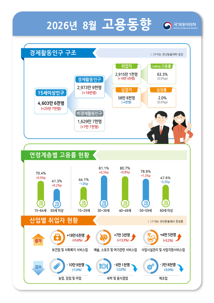 국가데이터처 제공