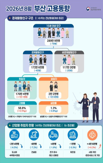 동남지방데이터청 제공