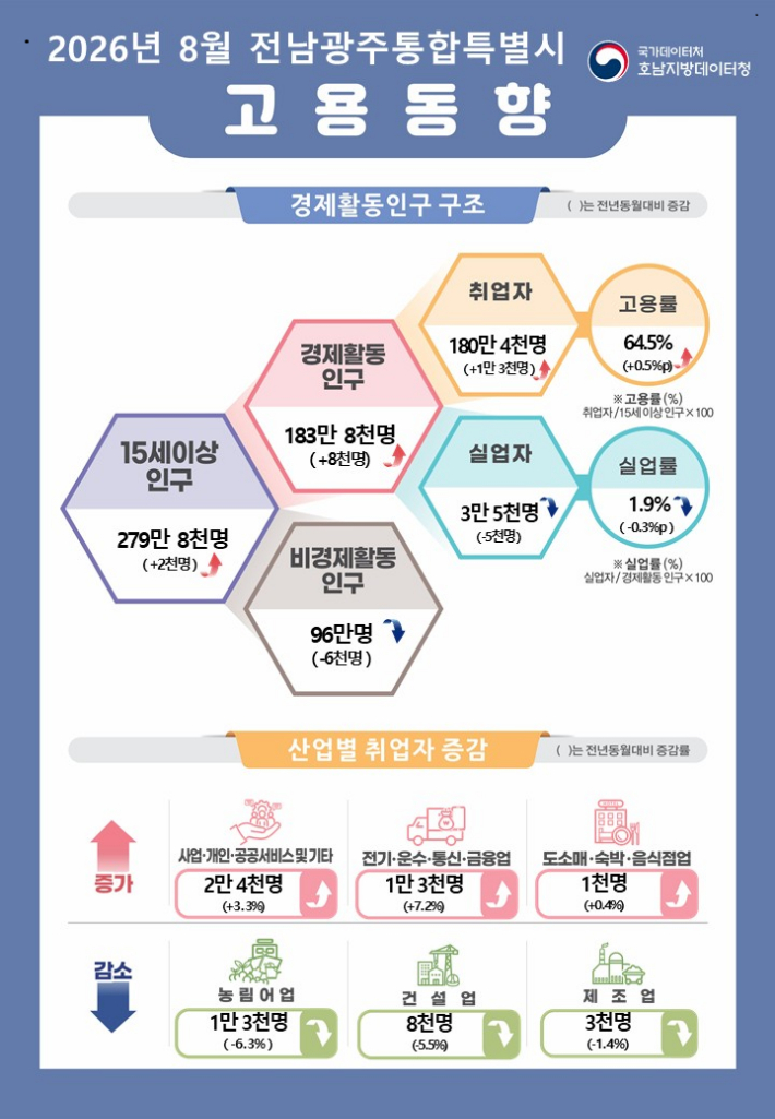 8월 전남광주통합특별시 고용동향. 호남지방데이터청 제공