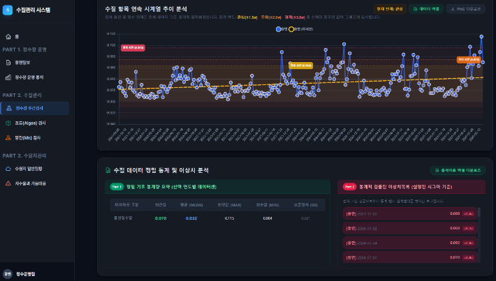 인공지능 기반 수질 예측·조기경보 시스템. 전남광주통합특별시 제공