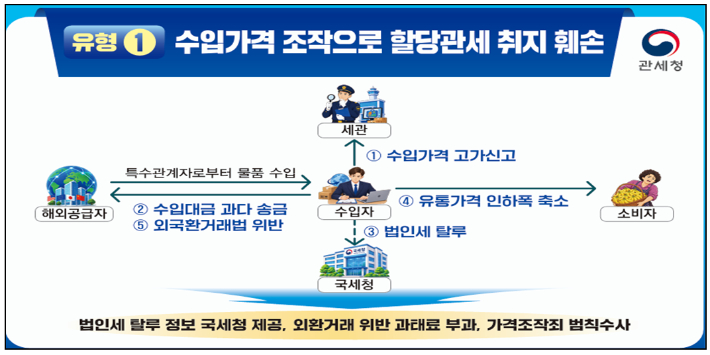 할당관세 취지 훼손 적발 사례. 관세청 제공