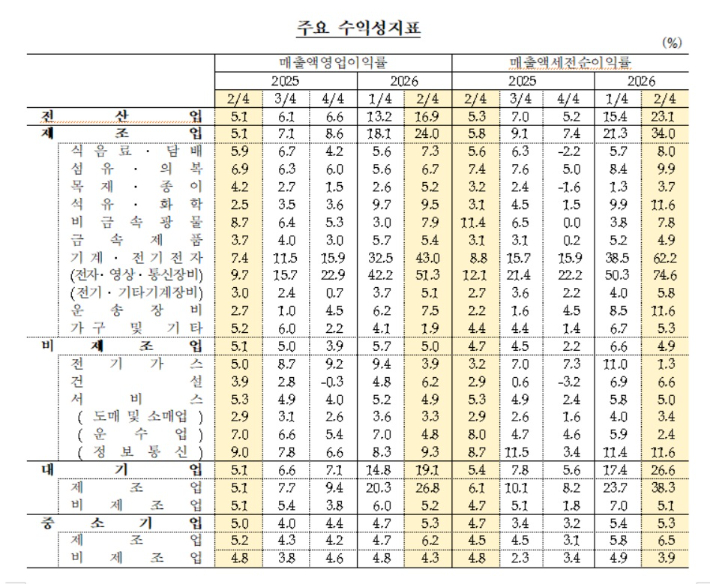 한국은행 제공