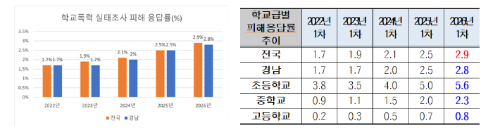 경남교육청 제공