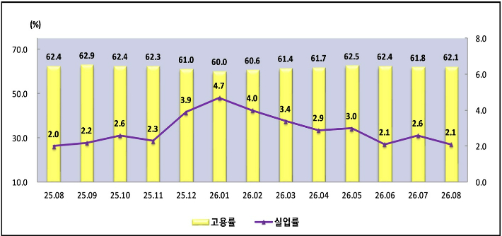 충청지방데이터청 제공