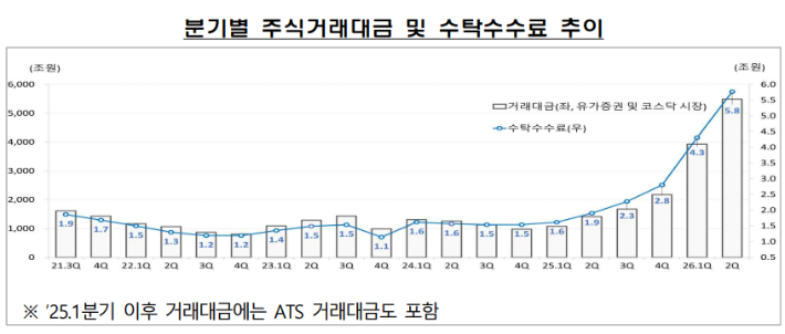 분기별 주식거래대금 및 수탁수수료 추이. 금융감독원 제공