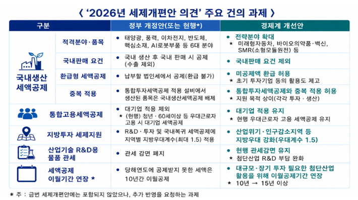 한국경제인협회는 정부의 '2026년 세제개편안'에 대한 개선·보완 의견을 담아 최근 국회에 전달했다고 10일 밝혔다.한경협 제공