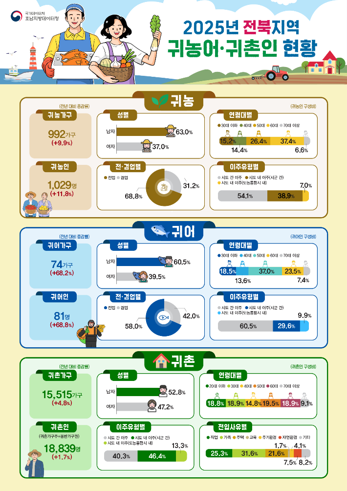 국가데이터처 호남지방데이터청 제공