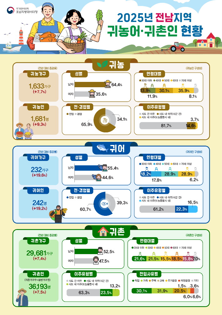 호남지방데이터청 제공