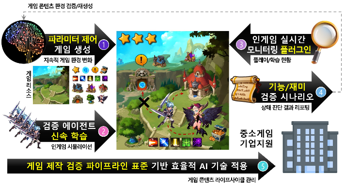 AI 기반 게임 제작검증 자동화 플랫폼 개요도. ETRI 제공