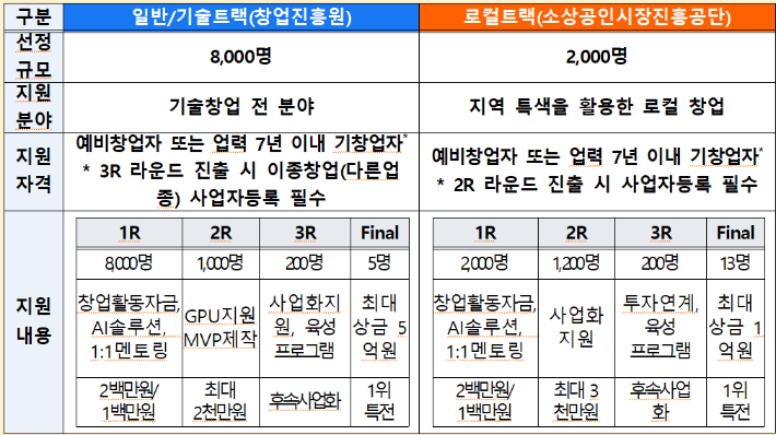 모두의창업 토너먼트 방식. 부산창조경제혁신센터 제공