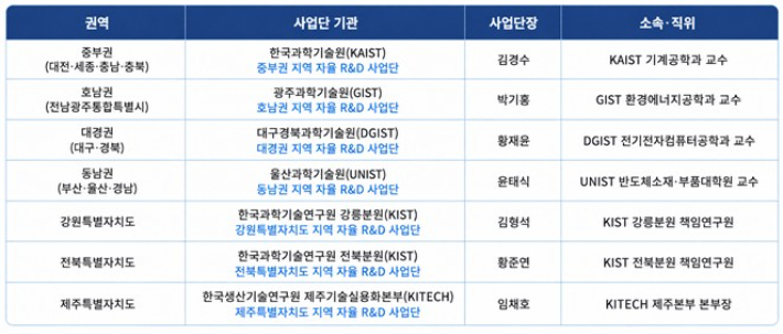 4극3특별 지역 자율 R&D 사업단. 과기정통부 제공