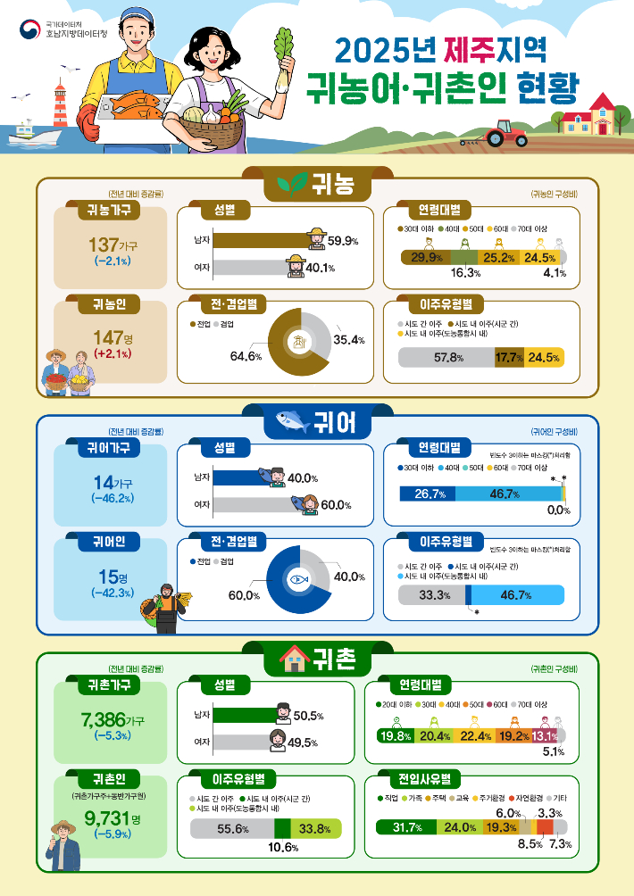 인구 감소하는 제주 귀농·귀어·귀촌도 줄었다