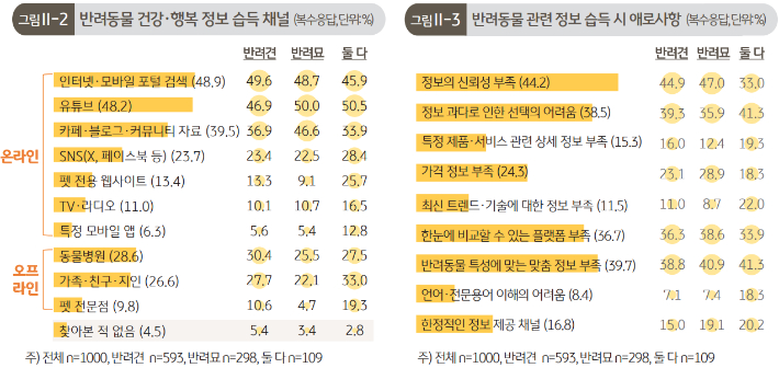 반려동물 관련 정보 습득. 2025 한국 반려동물 보고서