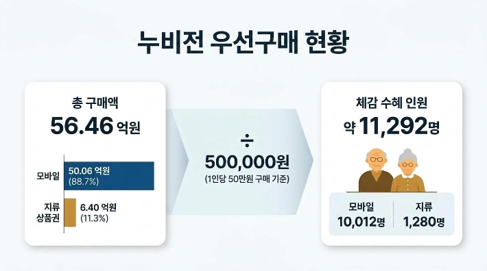 누비전 우선구매 현황. 창원시 제공