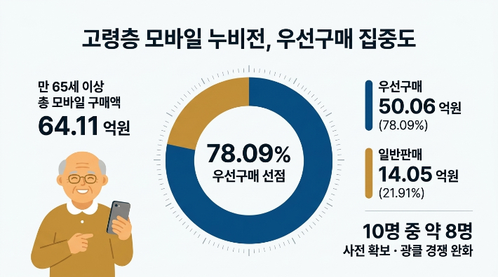 고령층 모바일 누비전, 우선구매 집중도. 창원시 제공 