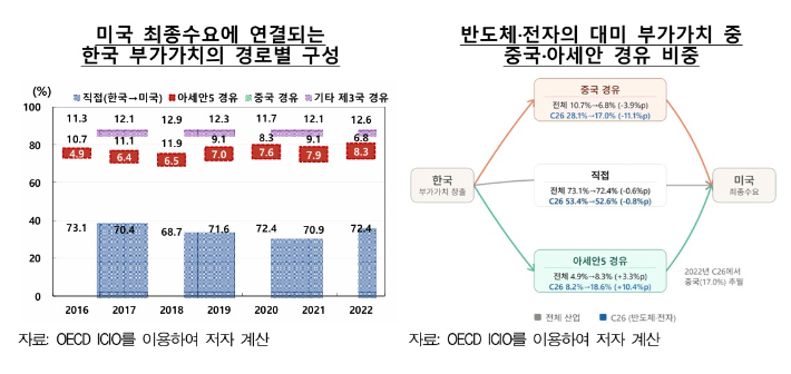 BOK 이슈노트 '지정학적 분절 속 글로벌 경제연계는 어떻게 재편되고 있는가' 발췌