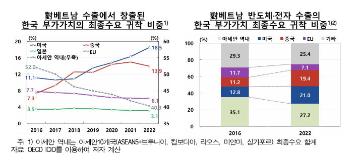 BOK 이슈노트 '지정학적 분절 속 글로벌 경제연계는 어떻게 재편되고 있는가' 발췌