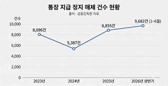 통장이 지급 정지됐다가 다시 풀린 사례. 금융감독원 자료. AI 생성 이미지