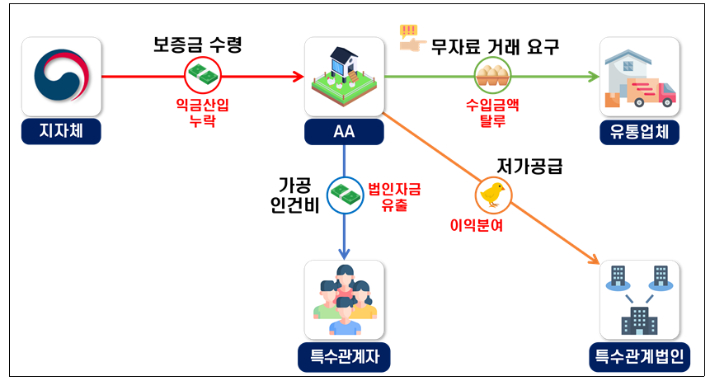 거래처에 무자료 거래를 강요하고, 특수관계법인에게 이익을 분여하여 세금을 탈루한 양계 농장. 국세청 제공 