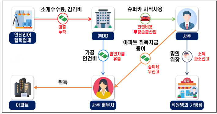 리베이트 매출을 누락하고, 차명 가맹점을 운영하며 소득을 분산한 유명 외식 프랜차이즈 가맹본부. 국세청 제공 