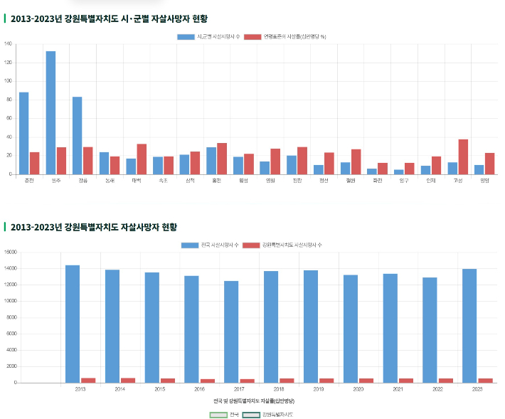 강원도 시군별 자살 사망자 현황. 강원특별자치도광역정신건강복지센터 홈페이지 캡처 