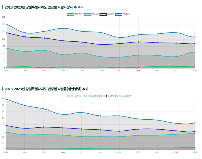 강원도 연령별 자살 사망자 수 추이. 강원특별자치도광역정신건강복지센터 홈페이지 캡처 