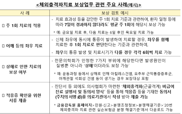 체외충격파치료 보상업무 주요 예시. 금융감독원 제공 