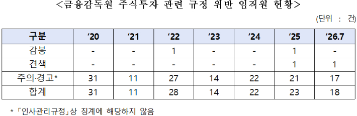 금융감독원 주식투자 관련 규정 위반 임직원 현황. 국민의힘 박성훈 의원실 제공 