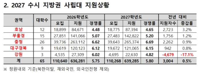 2027학년도 수시 지방권 사립대 지원상황. 종로학원 제공