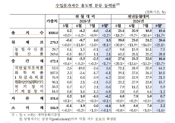 한국은행 제공