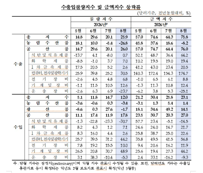 한국은행 제공