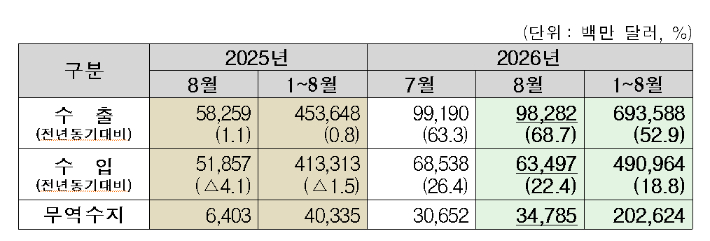 2026년 8월 월간 수출입 현황. 관세청 제공