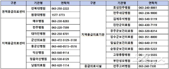 전북 지역 응급의료기관 또는 시설. 송승민 기자