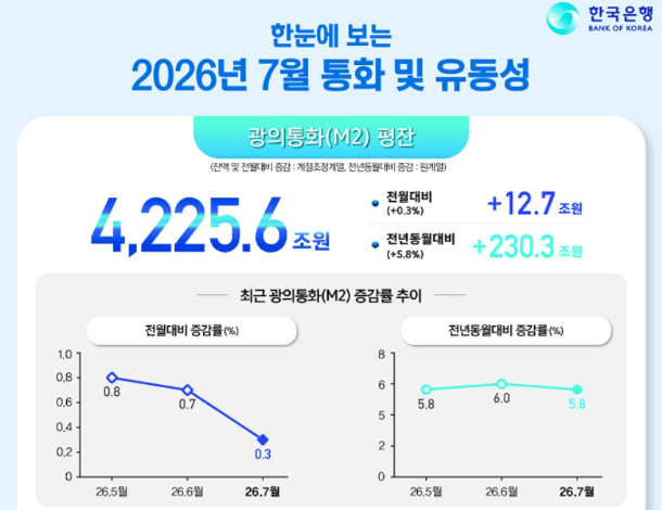 한국은행 제공