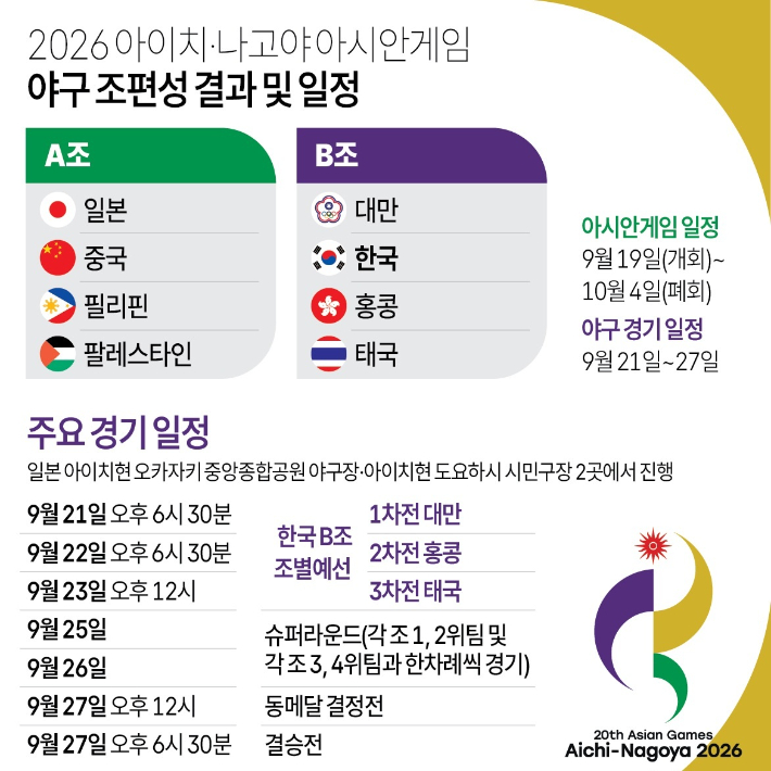 2026 아이치·나고야 아시안게임 야구 조편성 결과 및 일정. 연합뉴스