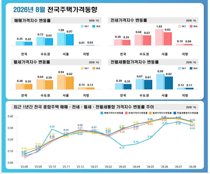 한국부동산원 제공