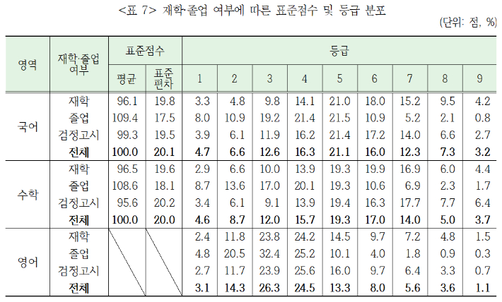 한국교육과정평가원 제공