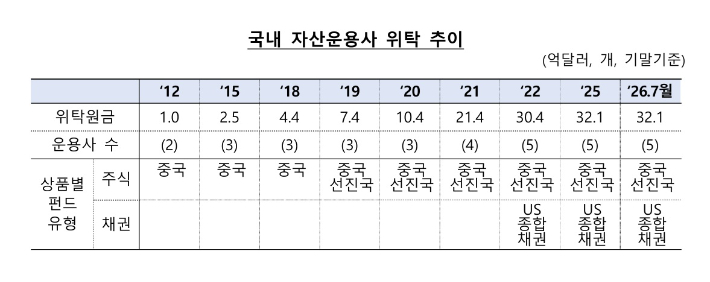한국은행의 외화자산 국내 자산운용사 위탁 추이. 한국은행 제공