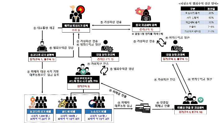 범죄조직도. 제주경찰청 제공