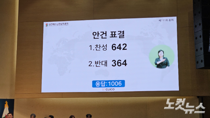 예장 통합은 찬반토론 끝에 사랑제일교회 전광훈 씨의 이단성 결론을 내린 이대위의 보고서 채택을 놓고 표결에 들어갔다. 표결 응답자 1006명 가운데 찬성 642표로 압도적 표차로 통과됐다. 송주열 기자