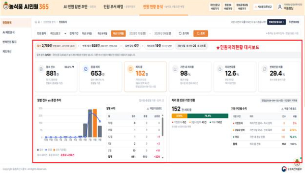 '농식품 AI민원365' 시스템 화면. 농림축산식품부 제공