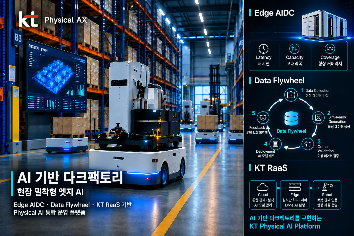 KT가 과학기술정보통신부 주관 AI기반 다크팩토리 설계·구축 솔루션 개발 과제 공동연구기관으로 참여해 관련 기술 개발에 나선다. KT 제공