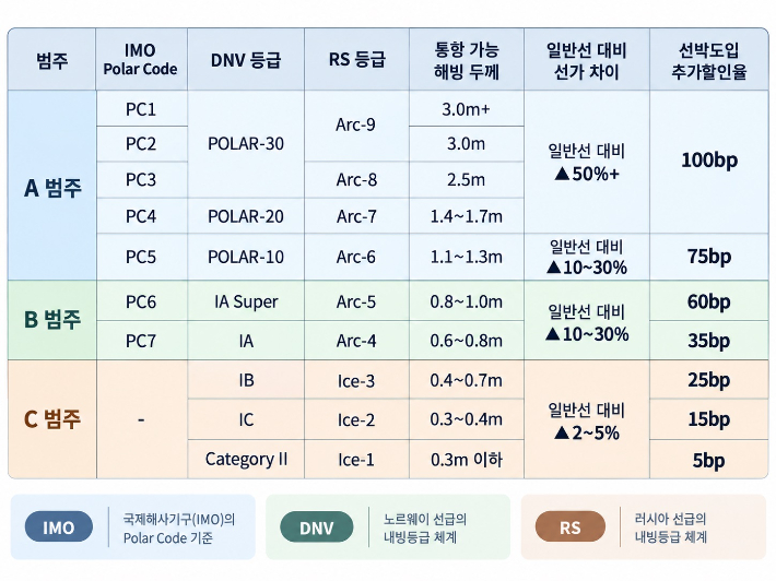 내빙 등급별 선박 구분 및 추가 할인 적용 기준. 해진공 제공